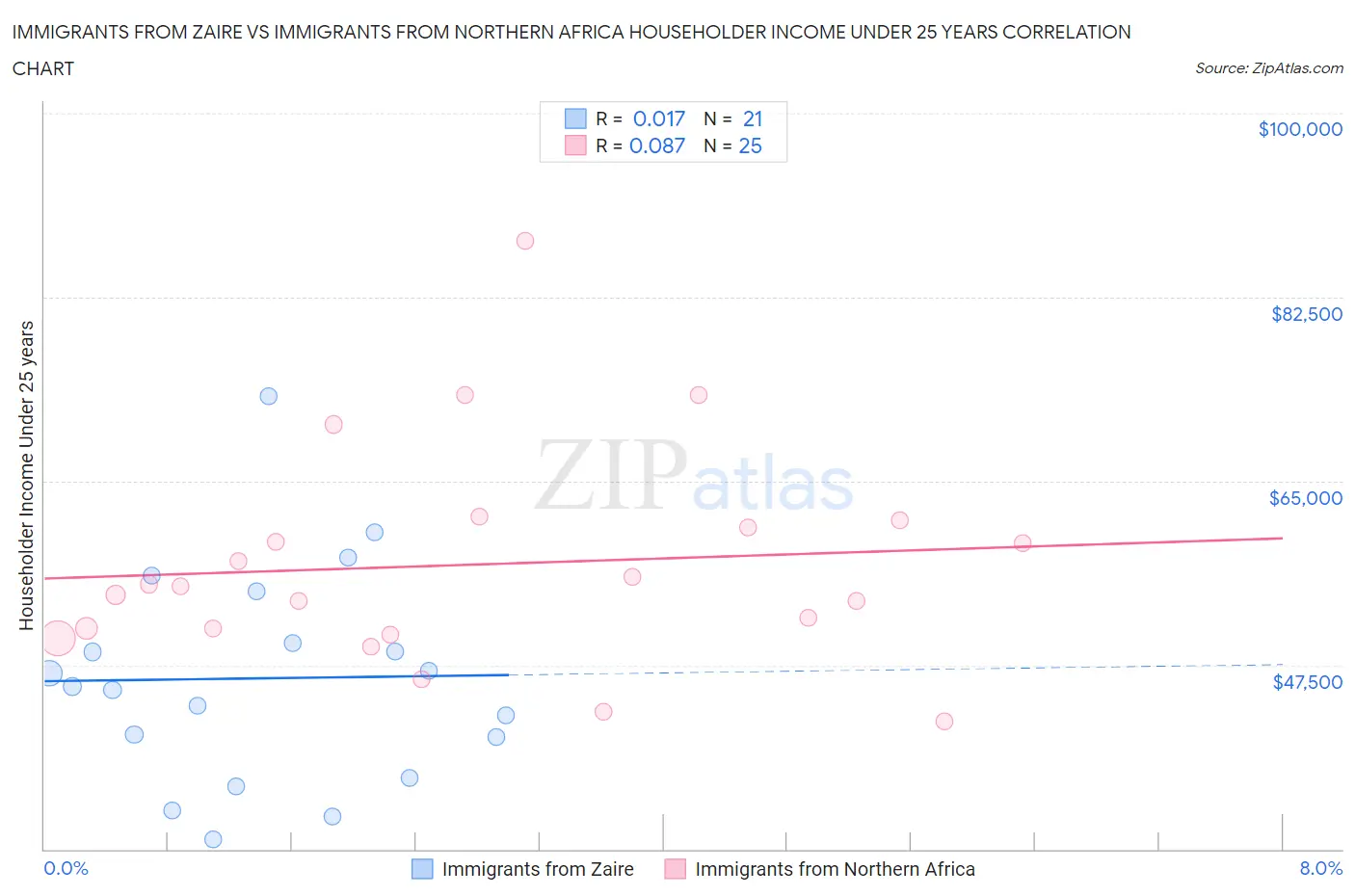 Immigrants from Zaire vs Immigrants from Northern Africa Householder Income Under 25 years