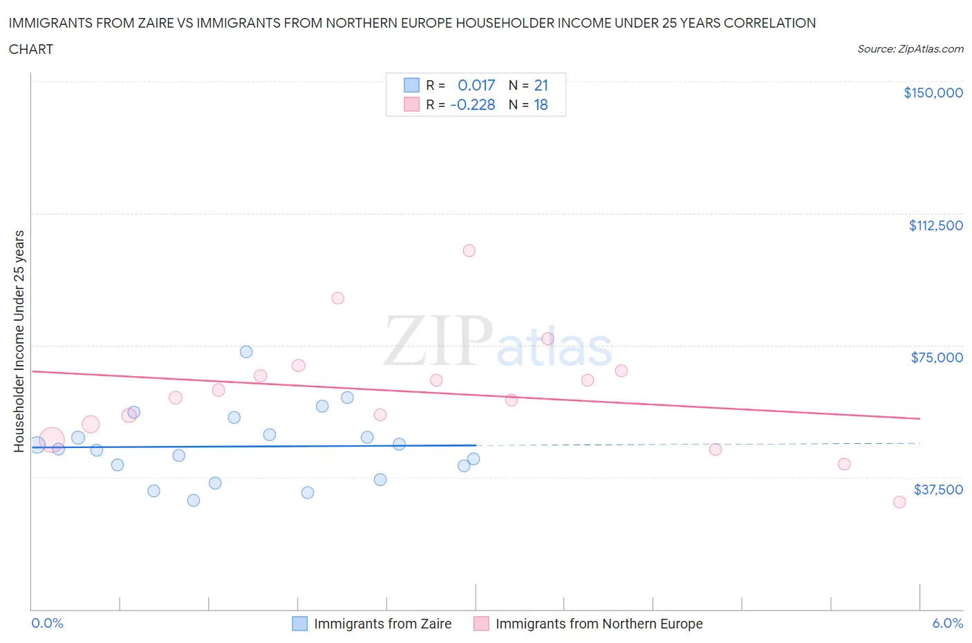 Immigrants from Zaire vs Immigrants from Northern Europe Householder Income Under 25 years