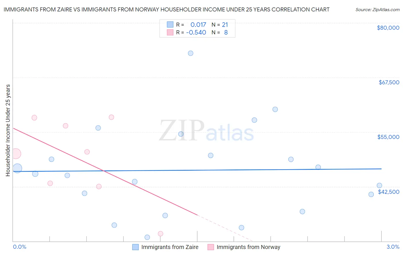 Immigrants from Zaire vs Immigrants from Norway Householder Income Under 25 years