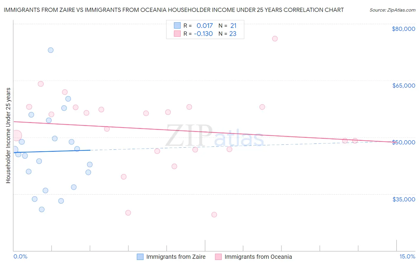 Immigrants from Zaire vs Immigrants from Oceania Householder Income Under 25 years