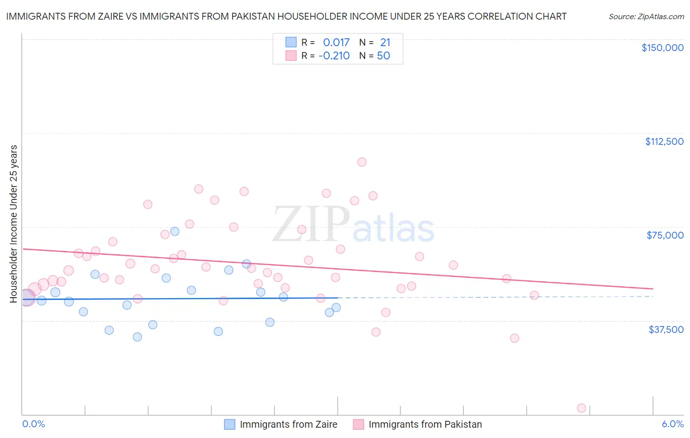 Immigrants from Zaire vs Immigrants from Pakistan Householder Income Under 25 years