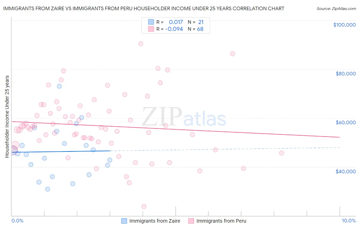 Immigrants from Zaire vs Immigrants from Peru Householder Income Under 25 years