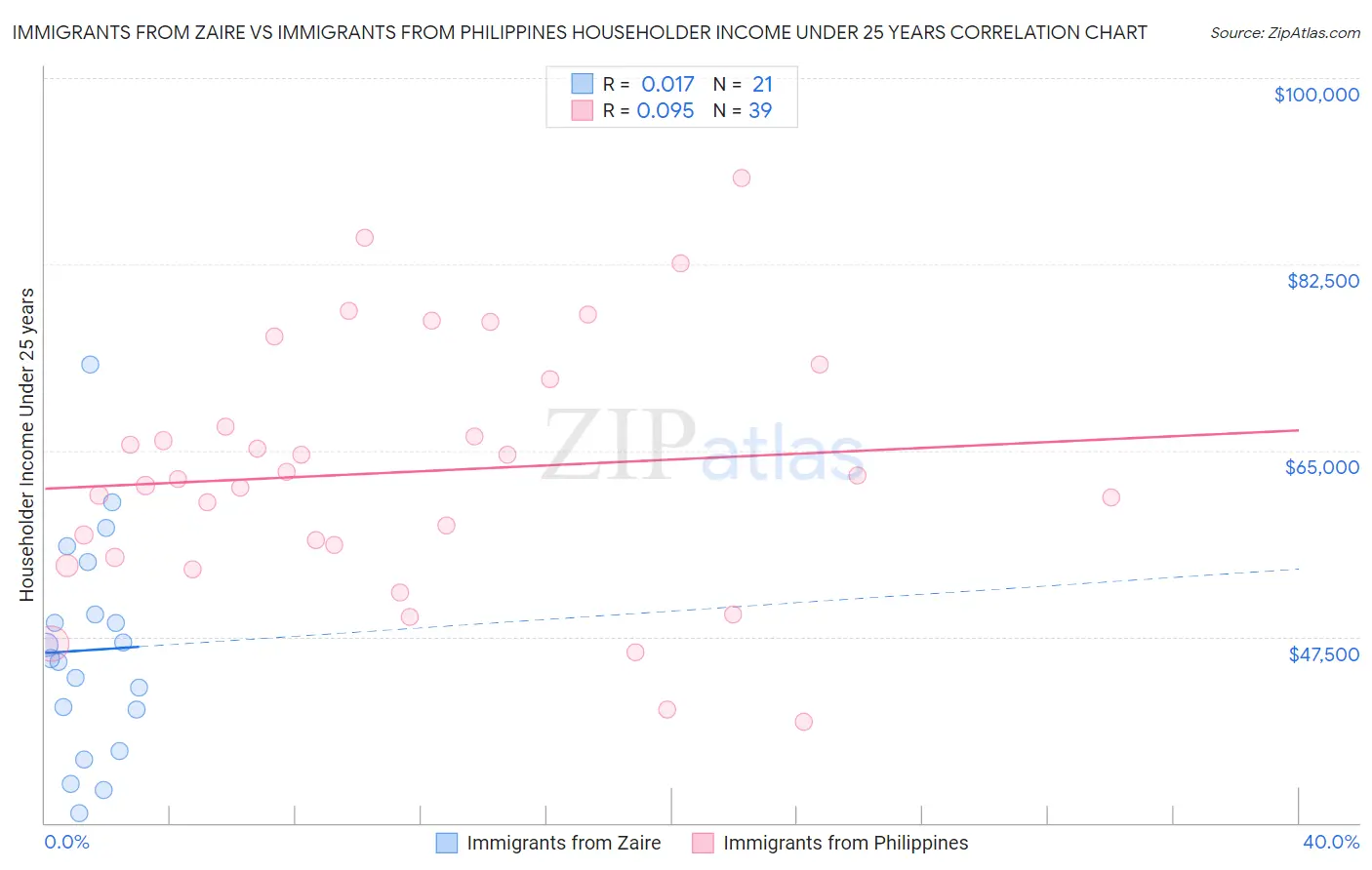 Immigrants from Zaire vs Immigrants from Philippines Householder Income Under 25 years