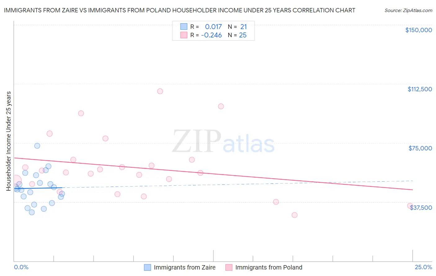 Immigrants from Zaire vs Immigrants from Poland Householder Income Under 25 years
