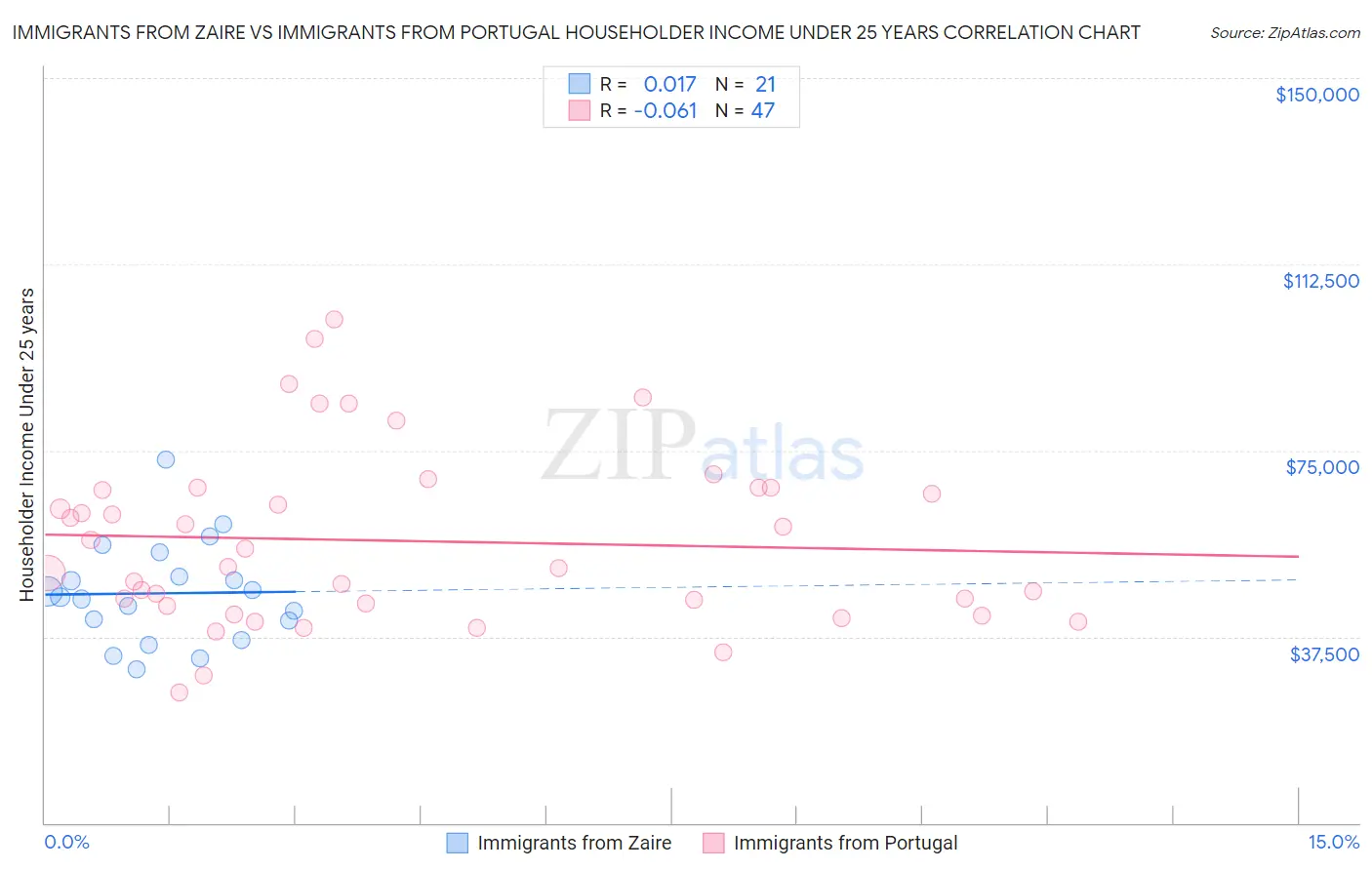 Immigrants from Zaire vs Immigrants from Portugal Householder Income Under 25 years