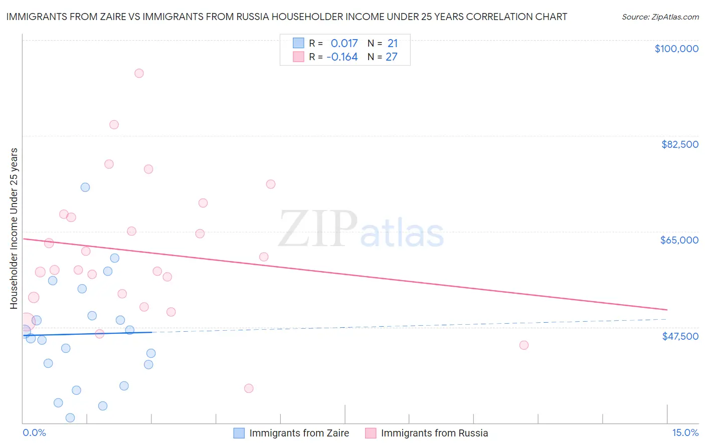 Immigrants from Zaire vs Immigrants from Russia Householder Income Under 25 years