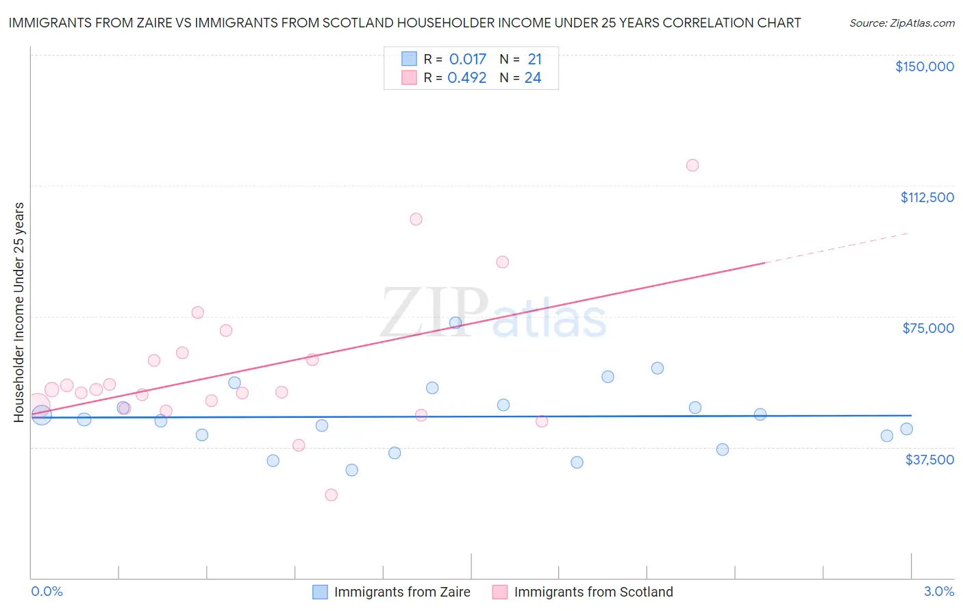 Immigrants from Zaire vs Immigrants from Scotland Householder Income Under 25 years