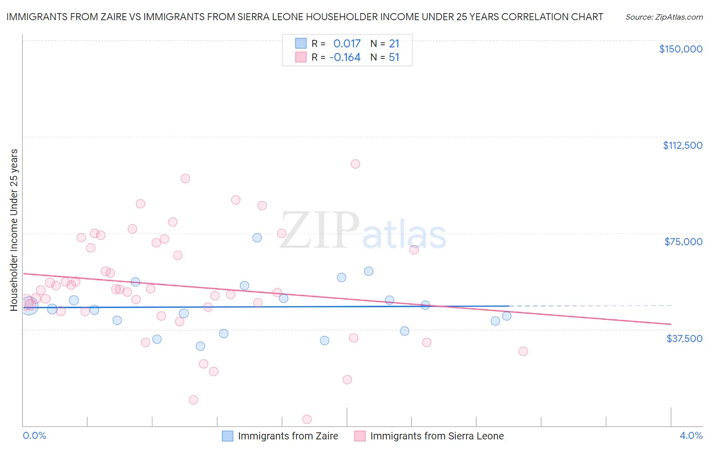 Immigrants from Zaire vs Immigrants from Sierra Leone Householder Income Under 25 years