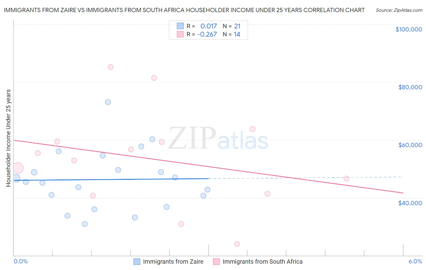 Immigrants from Zaire vs Immigrants from South Africa Householder Income Under 25 years