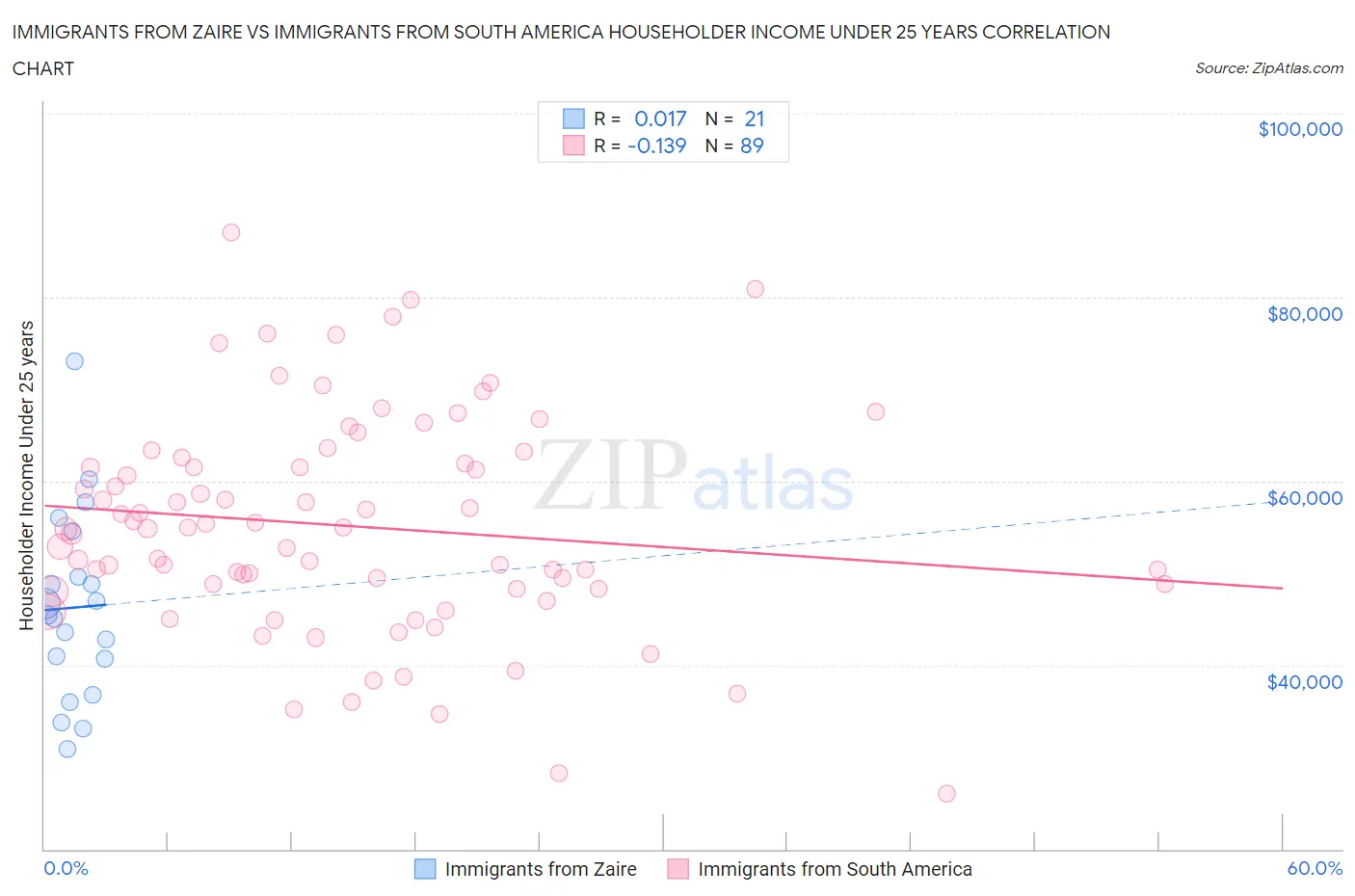 Immigrants from Zaire vs Immigrants from South America Householder Income Under 25 years