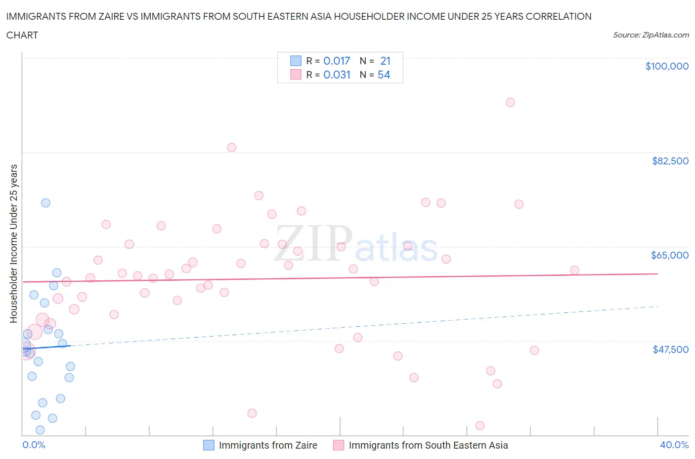 Immigrants from Zaire vs Immigrants from South Eastern Asia Householder Income Under 25 years