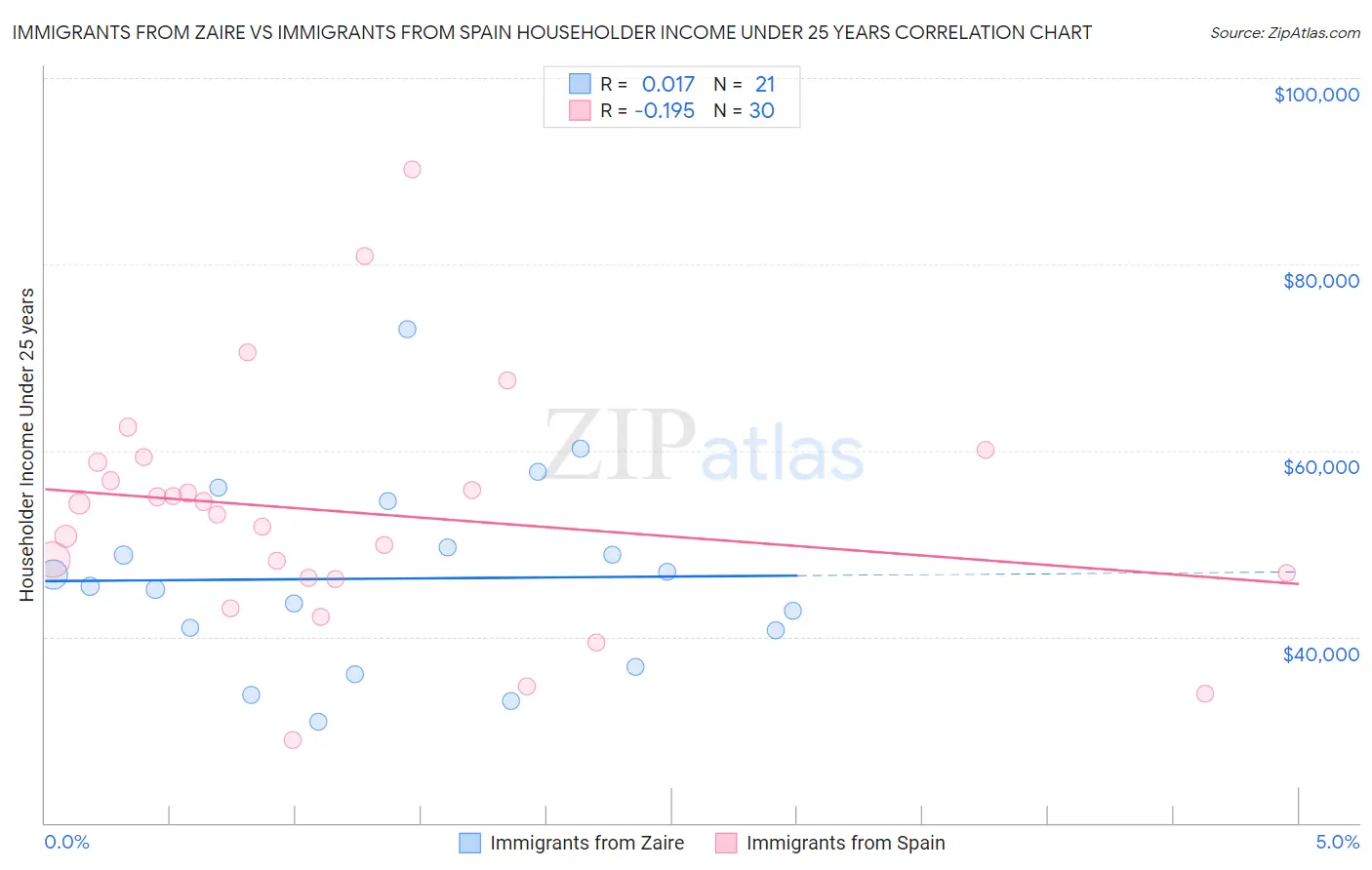 Immigrants from Zaire vs Immigrants from Spain Householder Income Under 25 years