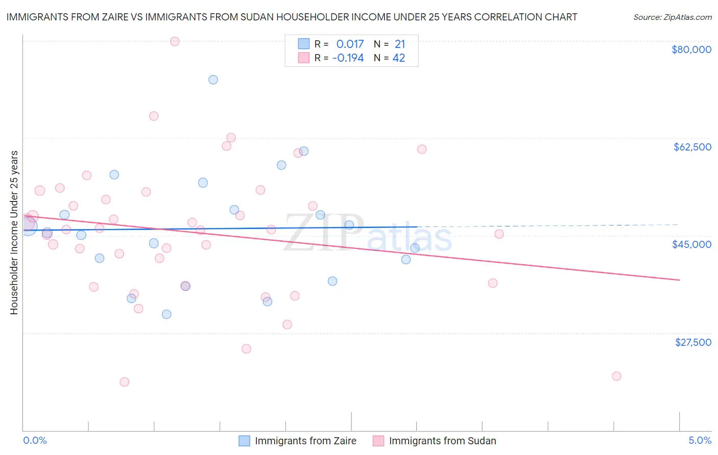 Immigrants from Zaire vs Immigrants from Sudan Householder Income Under 25 years