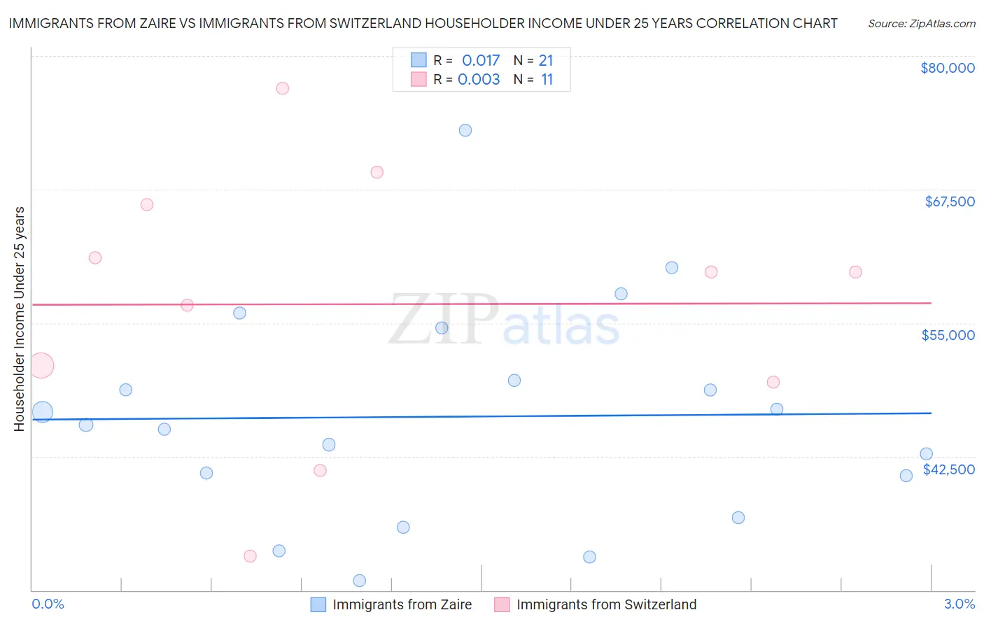 Immigrants from Zaire vs Immigrants from Switzerland Householder Income Under 25 years