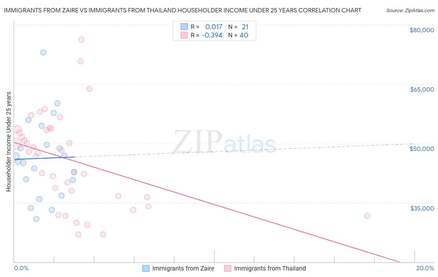 Immigrants from Zaire vs Immigrants from Thailand Householder Income Under 25 years