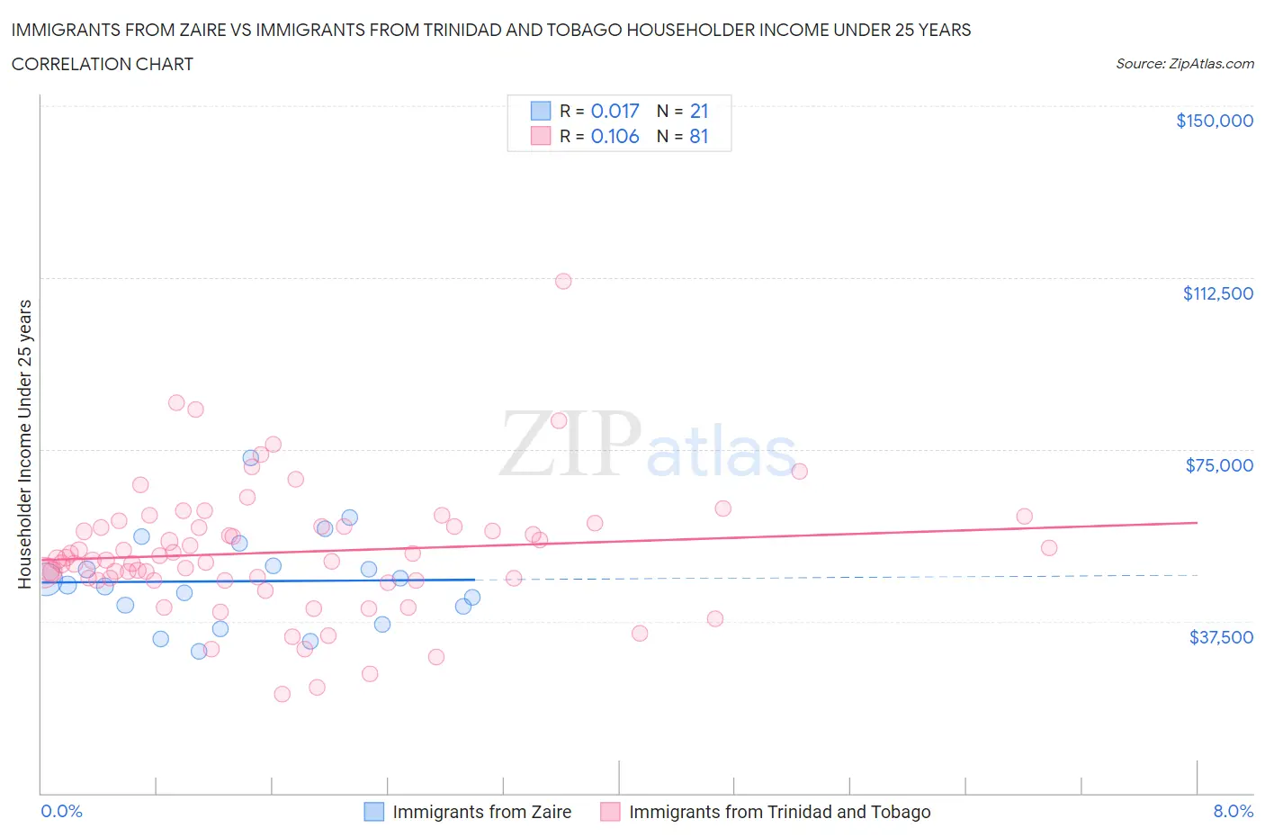 Immigrants from Zaire vs Immigrants from Trinidad and Tobago Householder Income Under 25 years