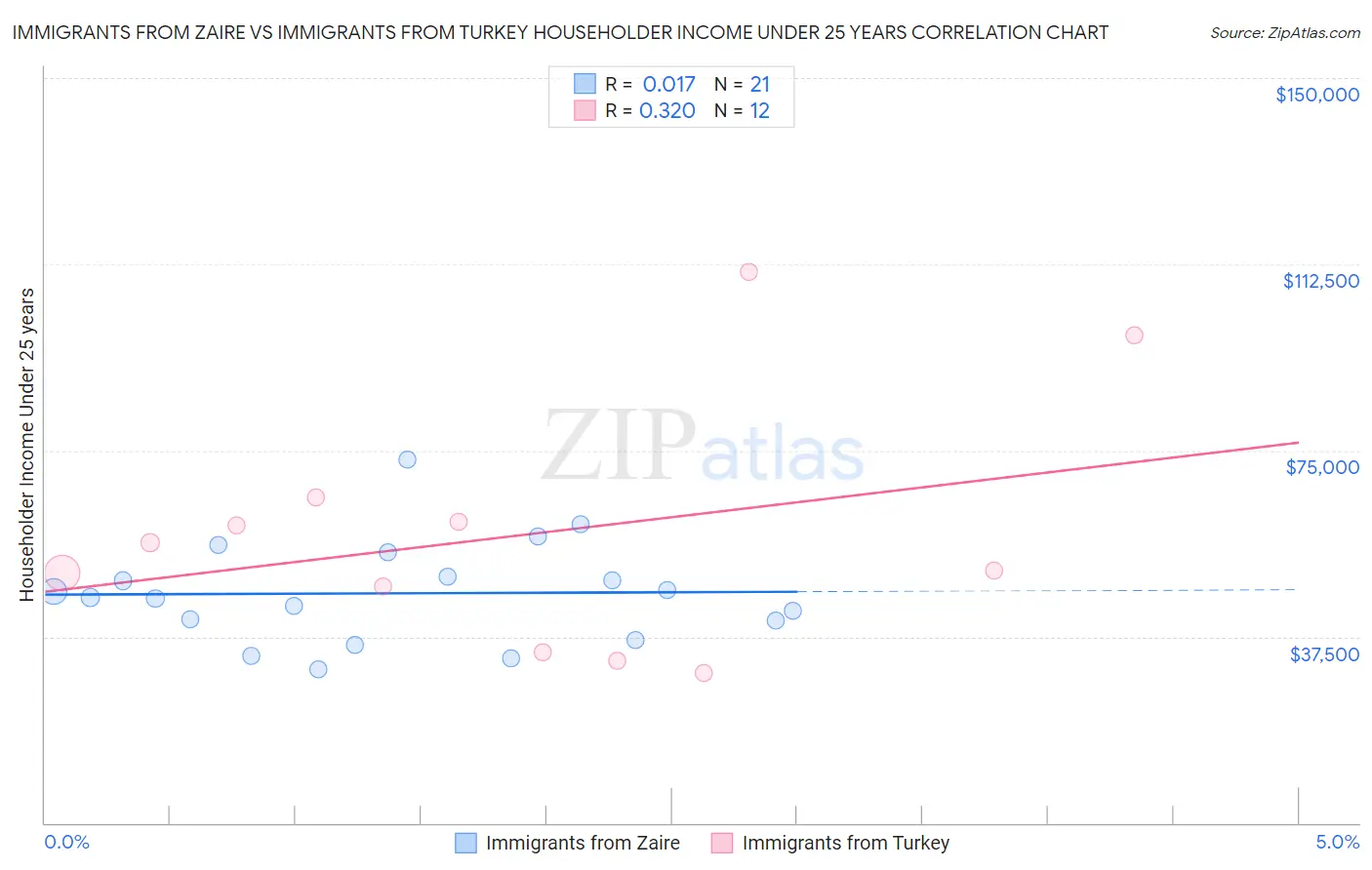 Immigrants from Zaire vs Immigrants from Turkey Householder Income Under 25 years