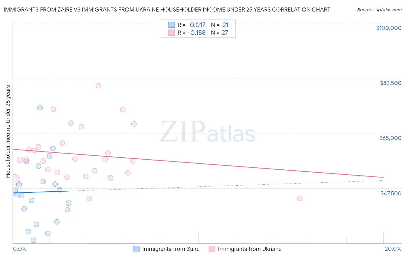 Immigrants from Zaire vs Immigrants from Ukraine Householder Income Under 25 years