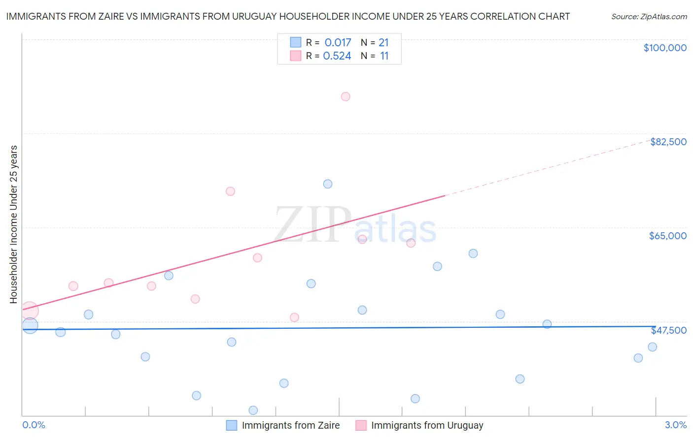 Immigrants from Zaire vs Immigrants from Uruguay Householder Income Under 25 years