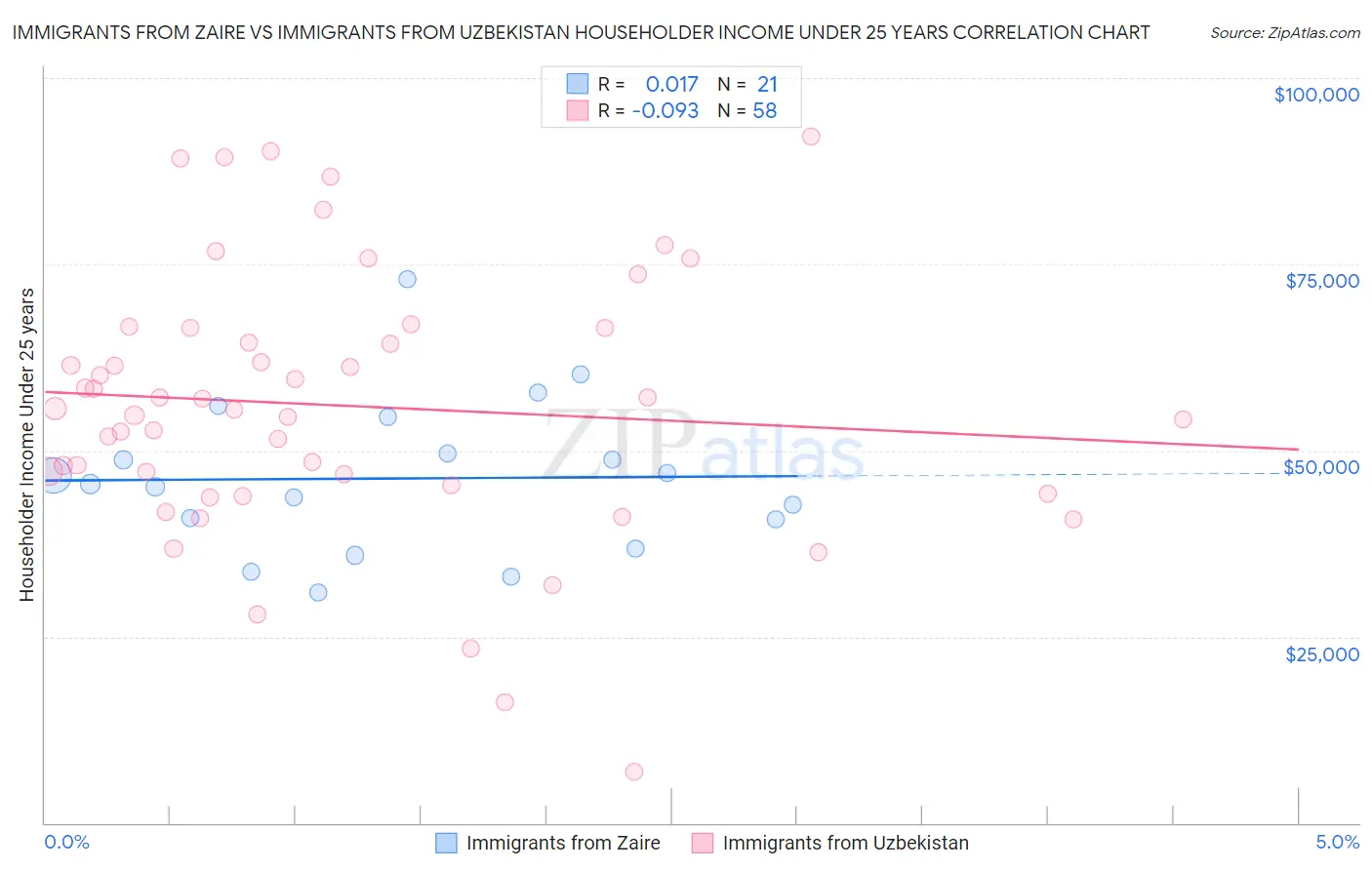 Immigrants from Zaire vs Immigrants from Uzbekistan Householder Income Under 25 years