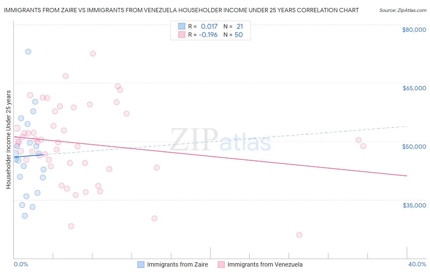 Immigrants from Zaire vs Immigrants from Venezuela Householder Income Under 25 years