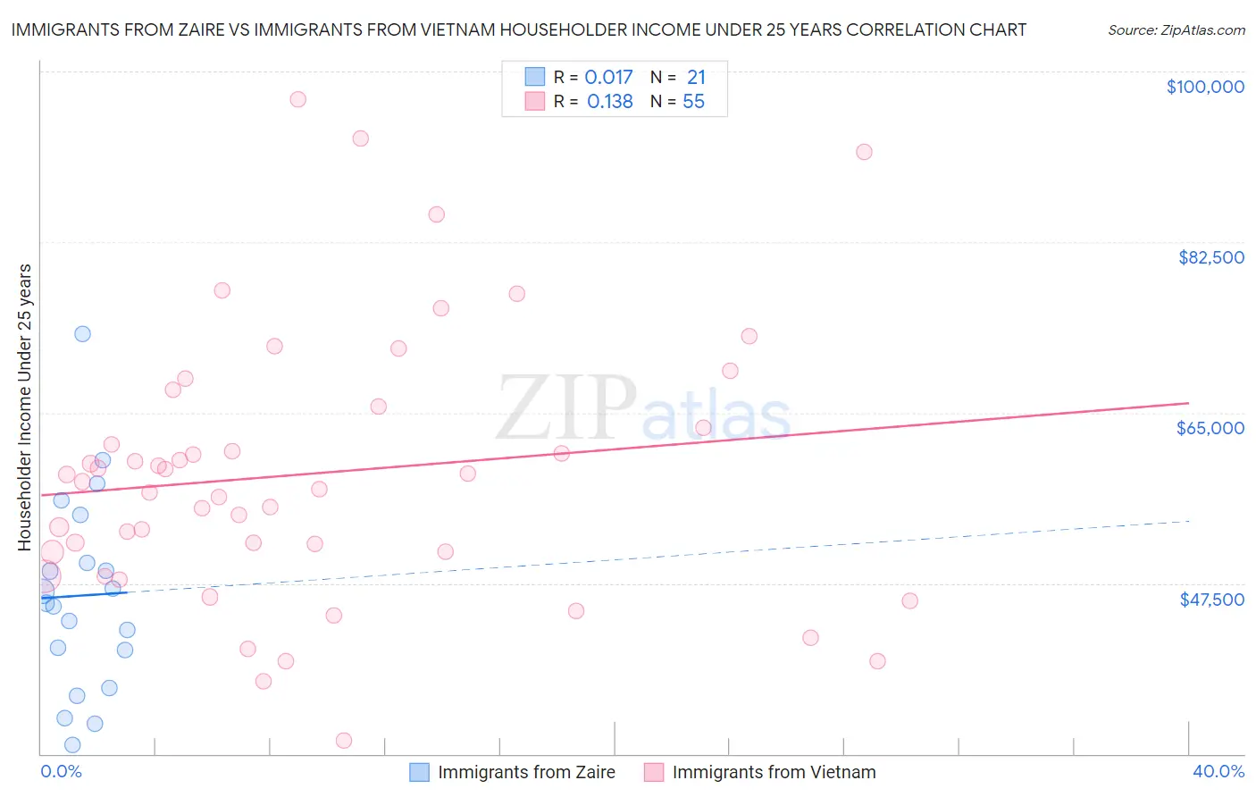 Immigrants from Zaire vs Immigrants from Vietnam Householder Income Under 25 years