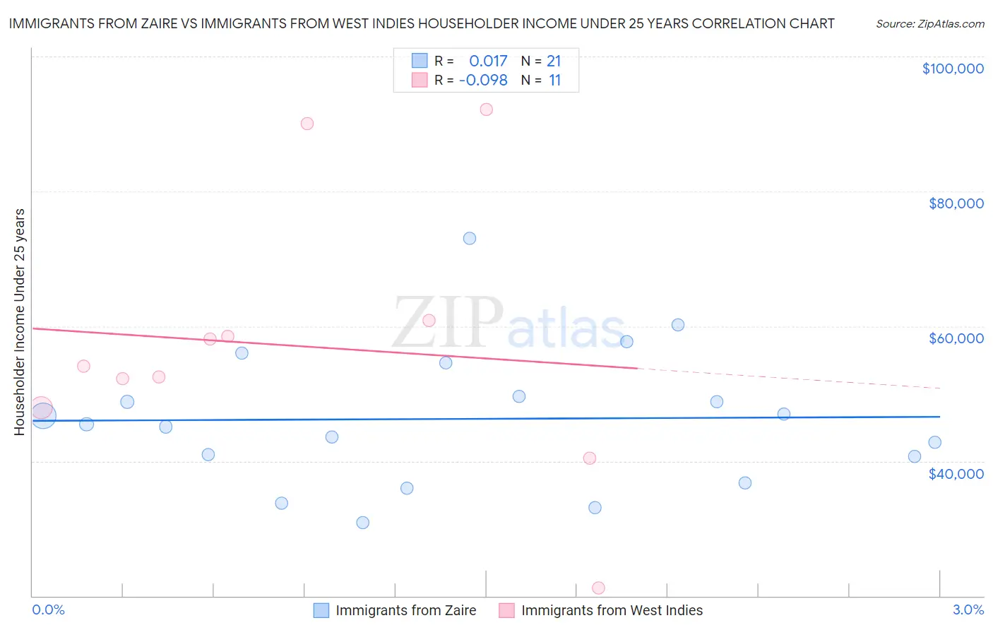 Immigrants from Zaire vs Immigrants from West Indies Householder Income Under 25 years