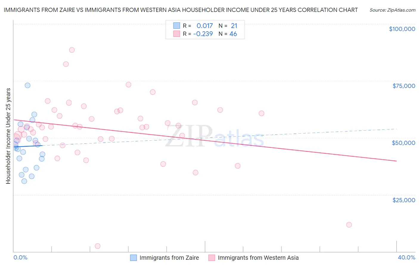 Immigrants from Zaire vs Immigrants from Western Asia Householder Income Under 25 years