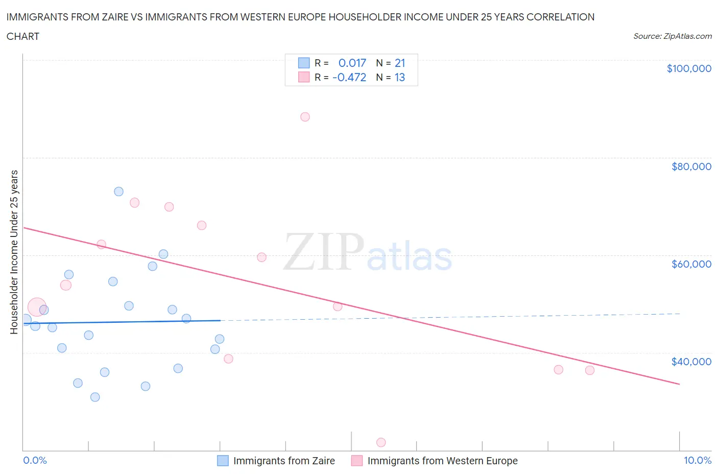 Immigrants from Zaire vs Immigrants from Western Europe Householder Income Under 25 years