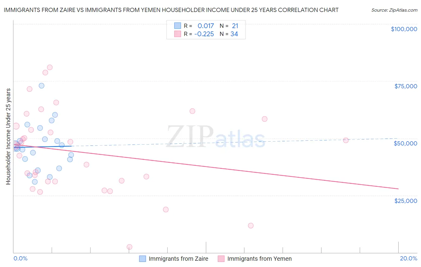 Immigrants from Zaire vs Immigrants from Yemen Householder Income Under 25 years