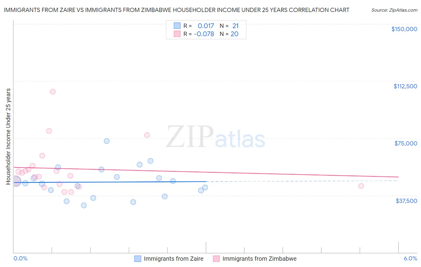 Immigrants from Zaire vs Immigrants from Zimbabwe Householder Income Under 25 years