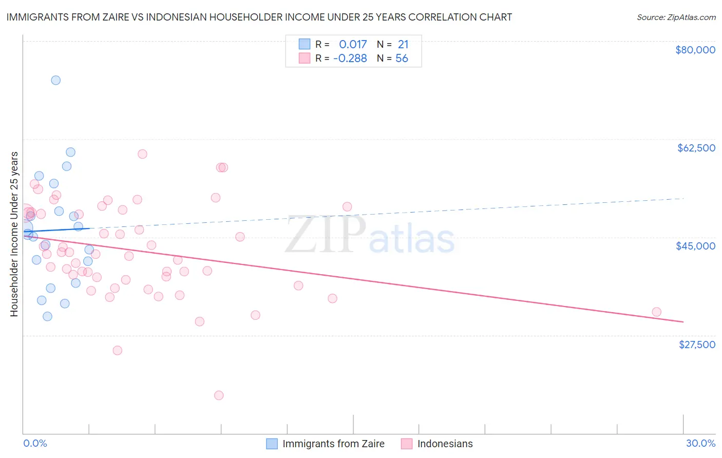 Immigrants from Zaire vs Indonesian Householder Income Under 25 years