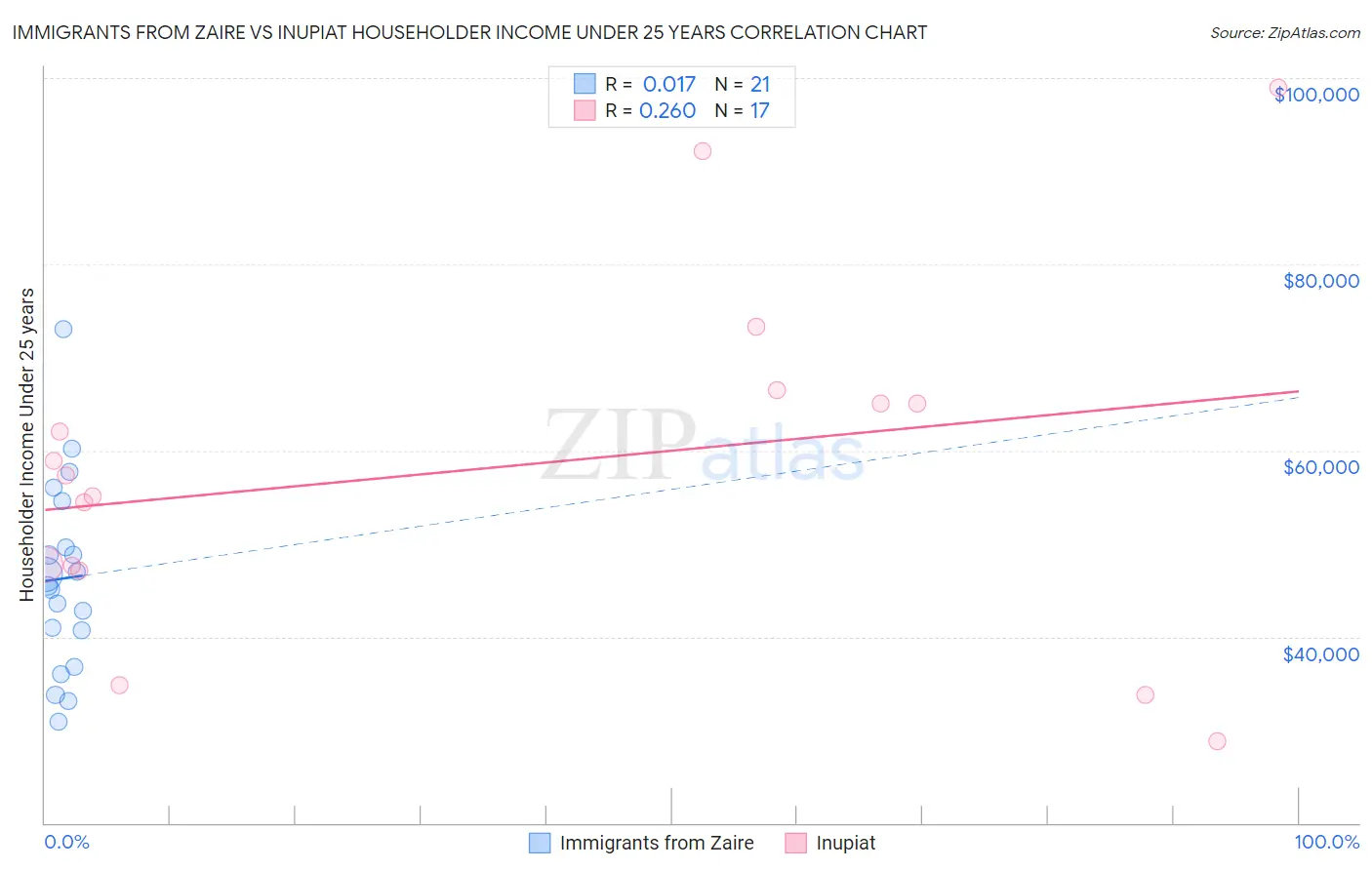 Immigrants from Zaire vs Inupiat Householder Income Under 25 years