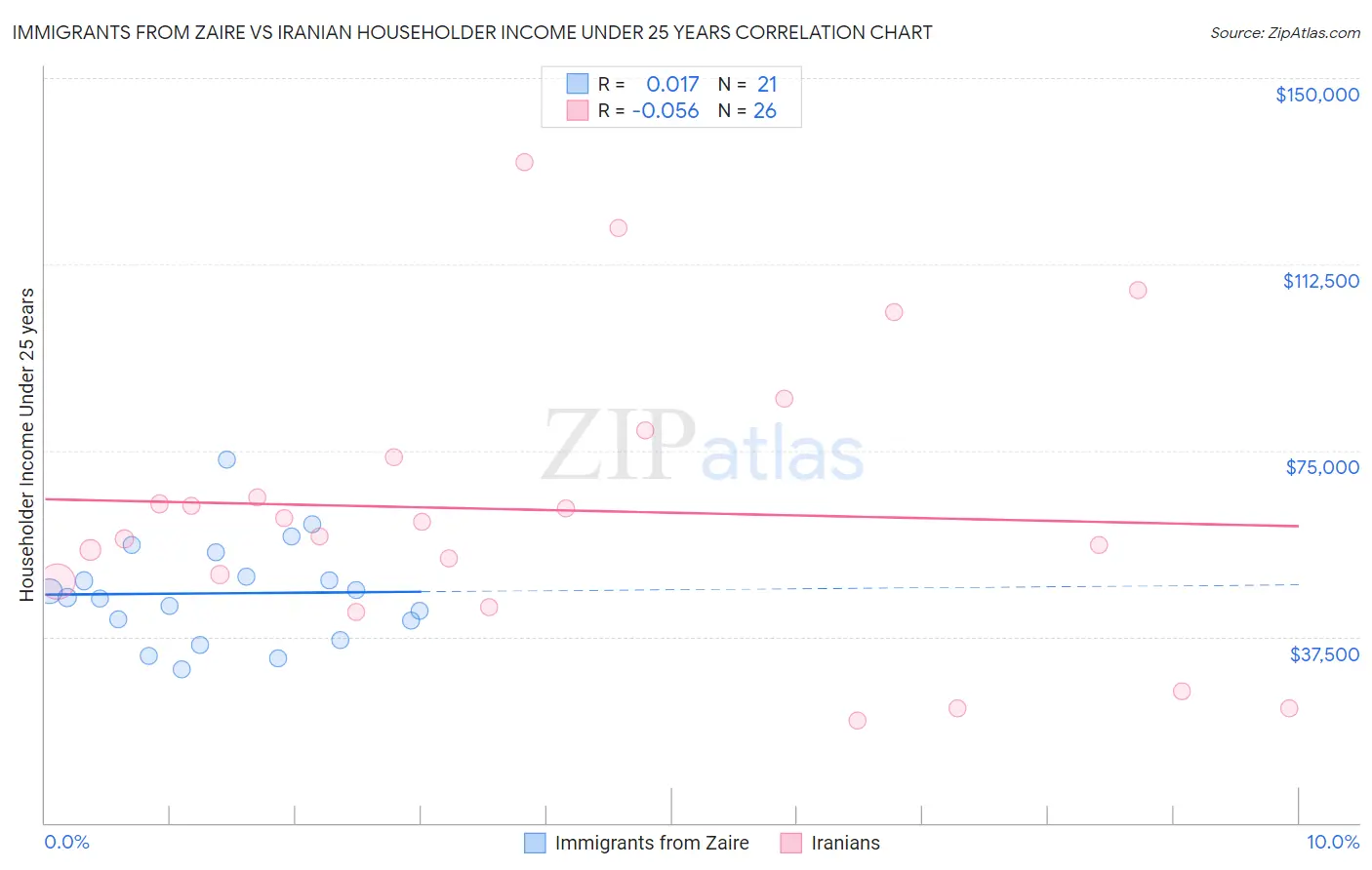 Immigrants from Zaire vs Iranian Householder Income Under 25 years