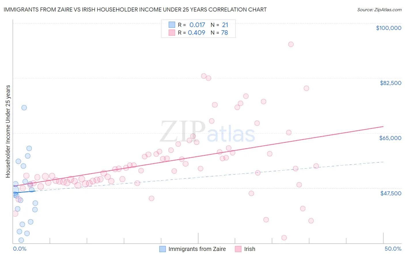 Immigrants from Zaire vs Irish Householder Income Under 25 years