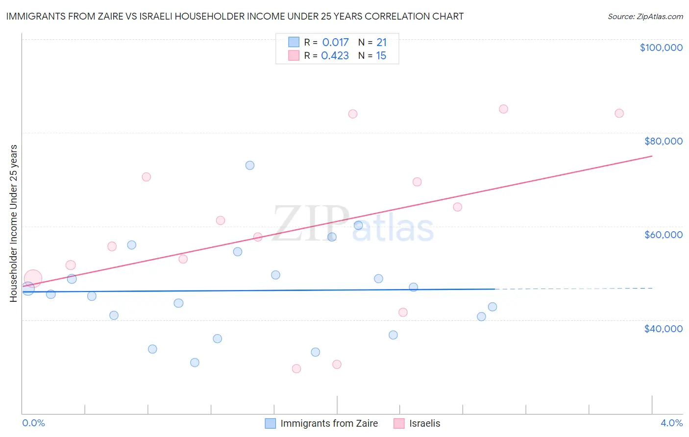 Immigrants from Zaire vs Israeli Householder Income Under 25 years