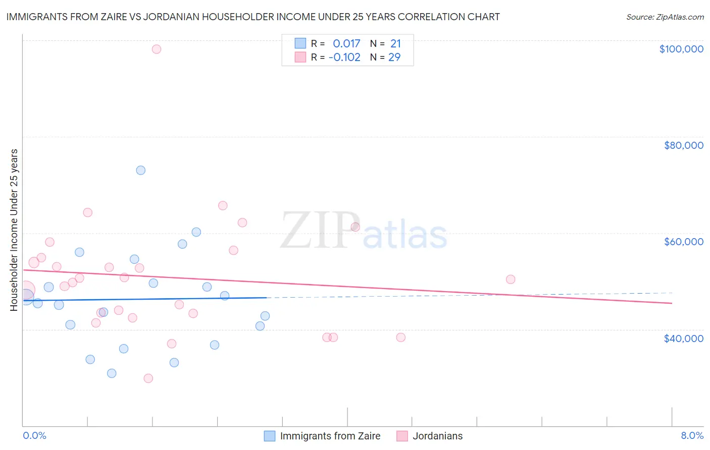 Immigrants from Zaire vs Jordanian Householder Income Under 25 years