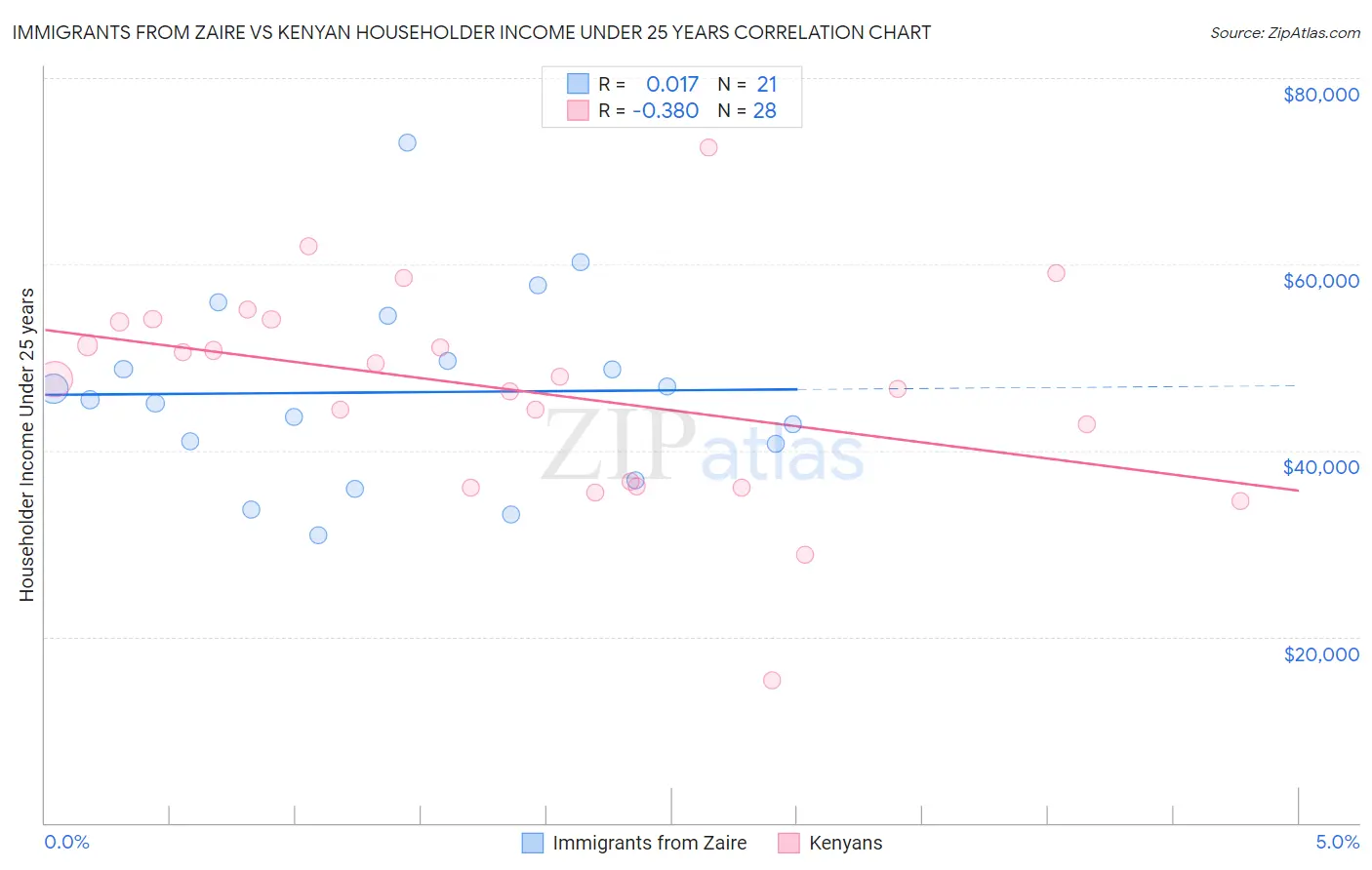 Immigrants from Zaire vs Kenyan Householder Income Under 25 years