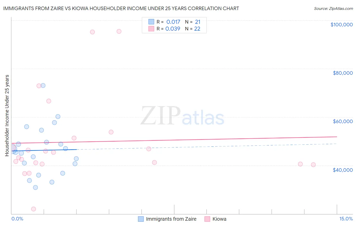 Immigrants from Zaire vs Kiowa Householder Income Under 25 years