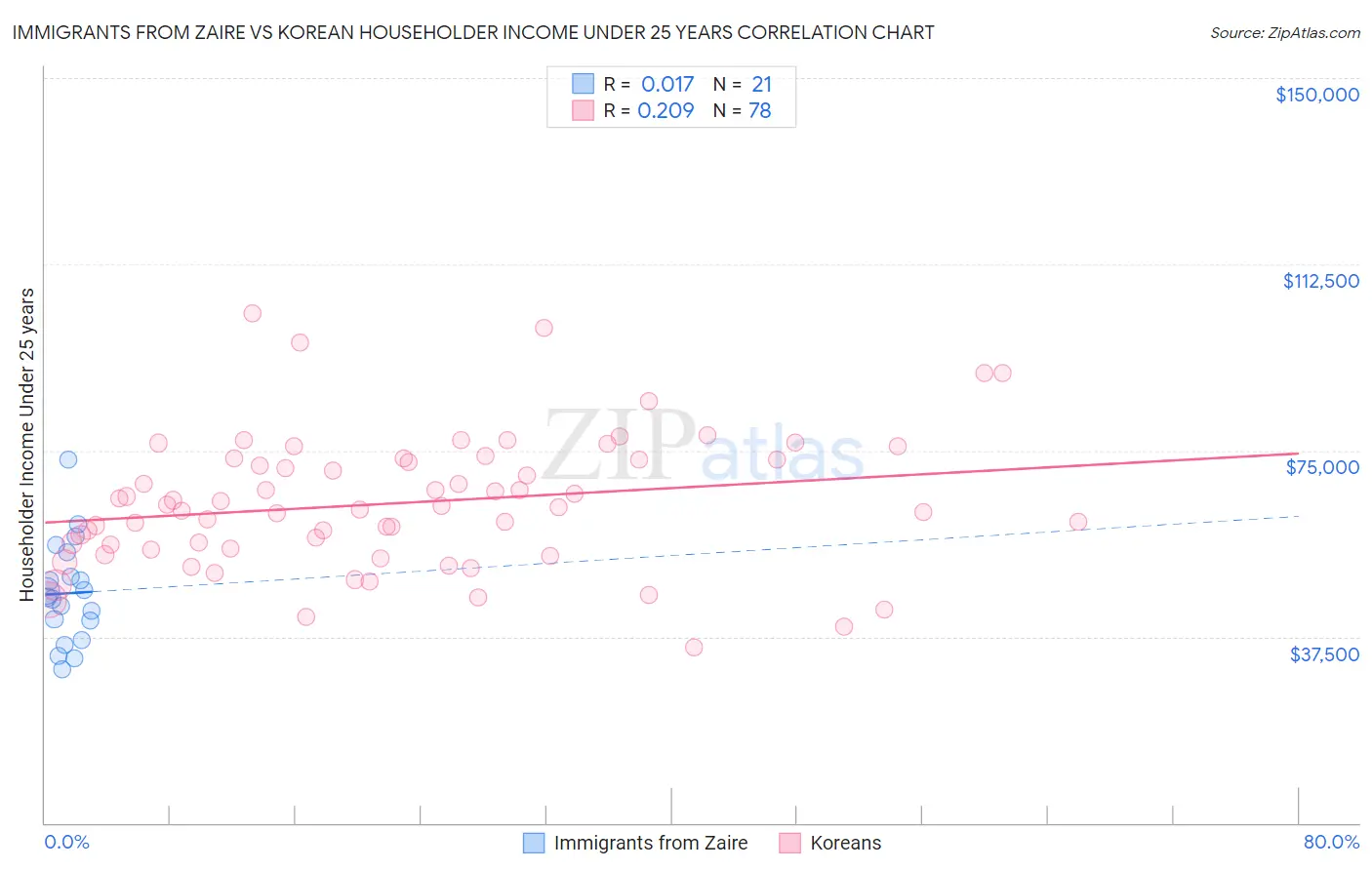 Immigrants from Zaire vs Korean Householder Income Under 25 years