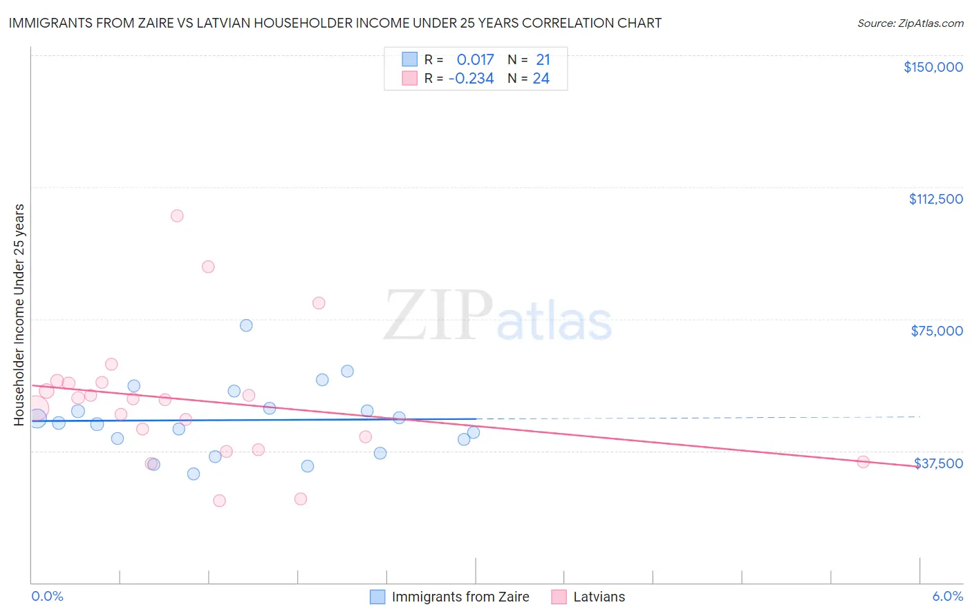 Immigrants from Zaire vs Latvian Householder Income Under 25 years