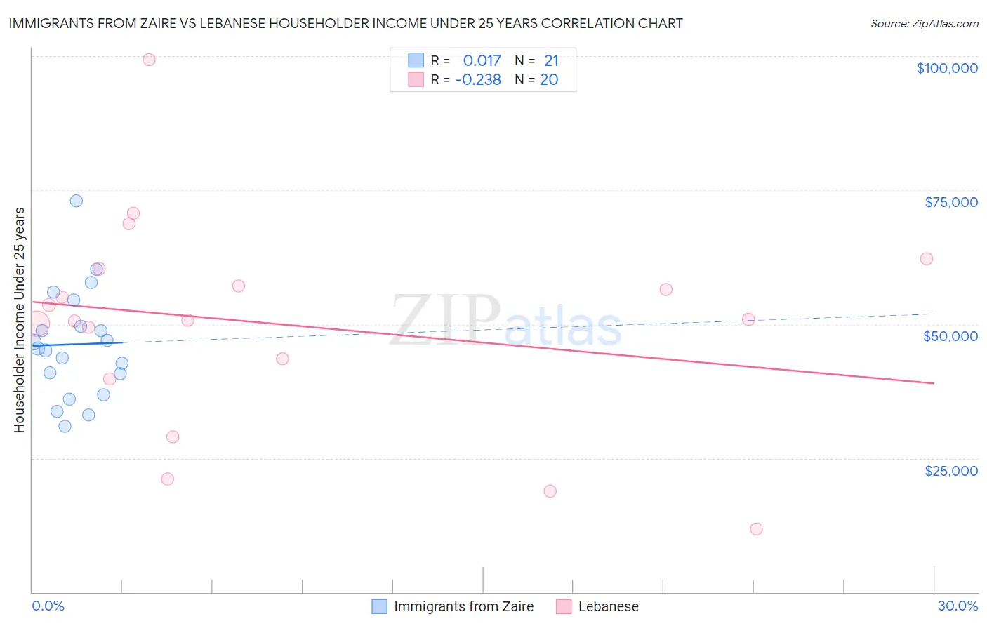 Immigrants from Zaire vs Lebanese Householder Income Under 25 years