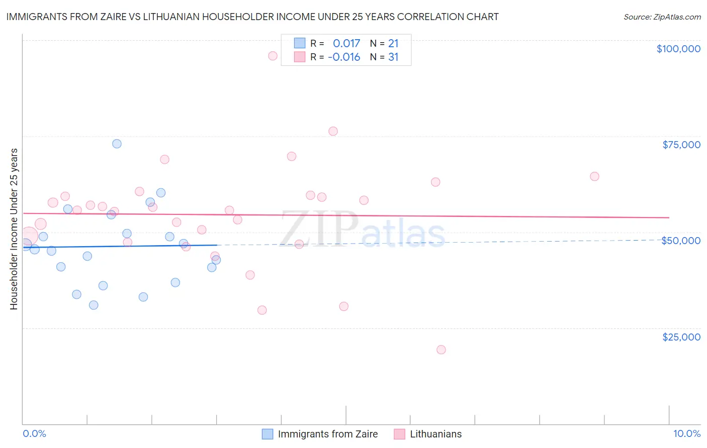 Immigrants from Zaire vs Lithuanian Householder Income Under 25 years