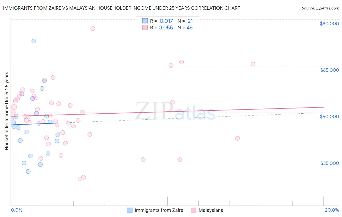 Immigrants from Zaire vs Malaysian Householder Income Under 25 years