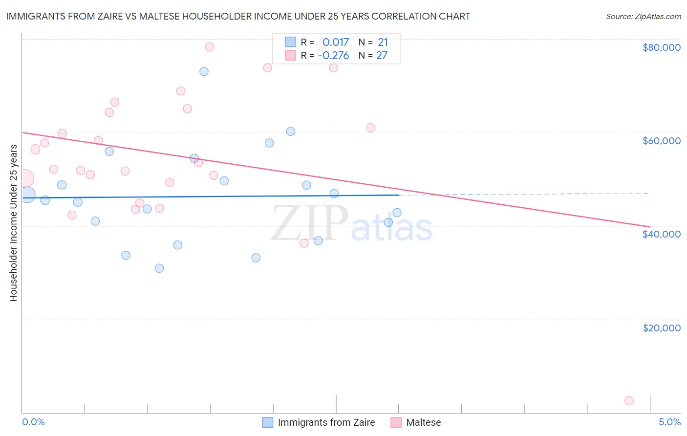 Immigrants from Zaire vs Maltese Householder Income Under 25 years