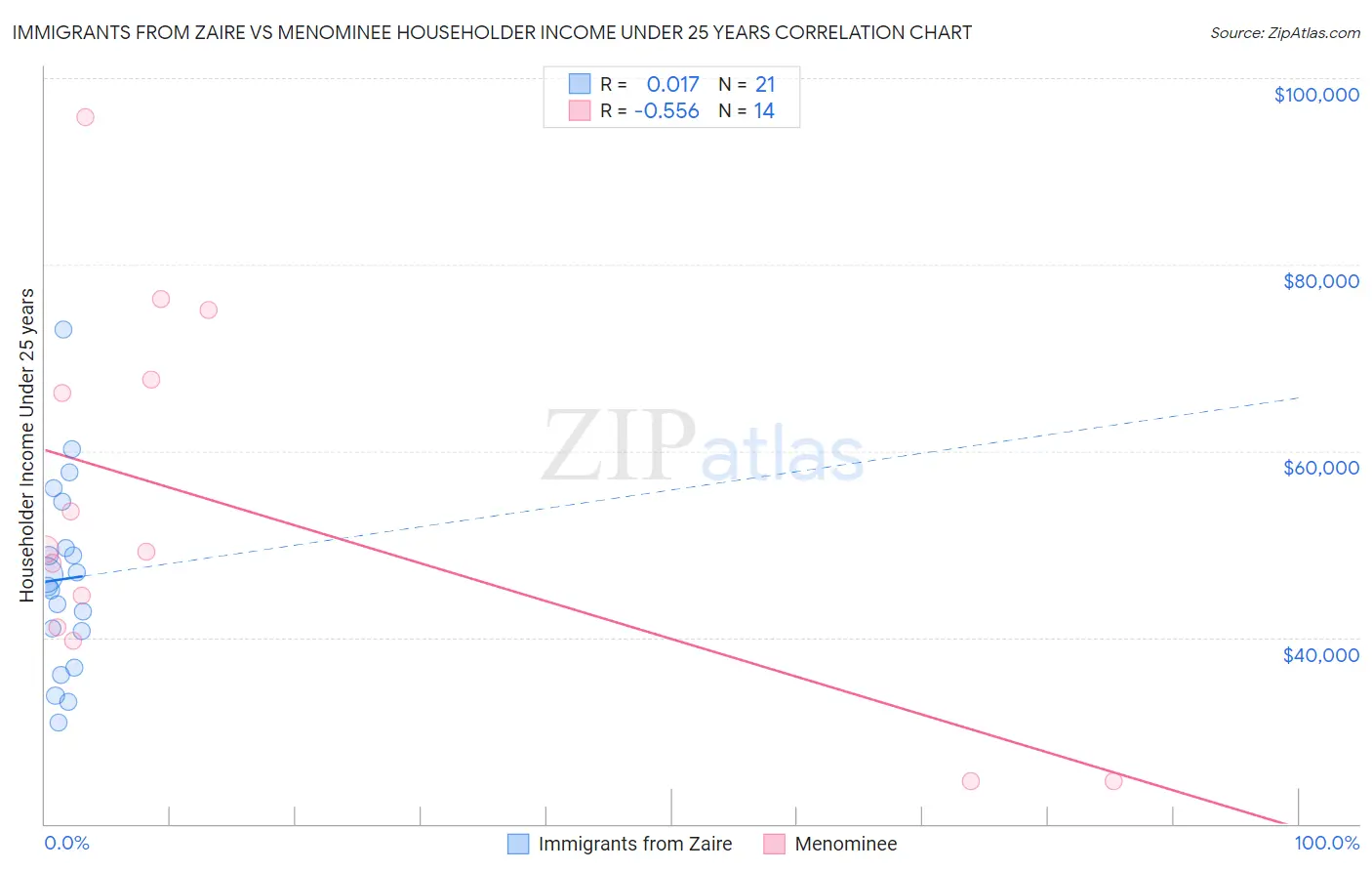 Immigrants from Zaire vs Menominee Householder Income Under 25 years