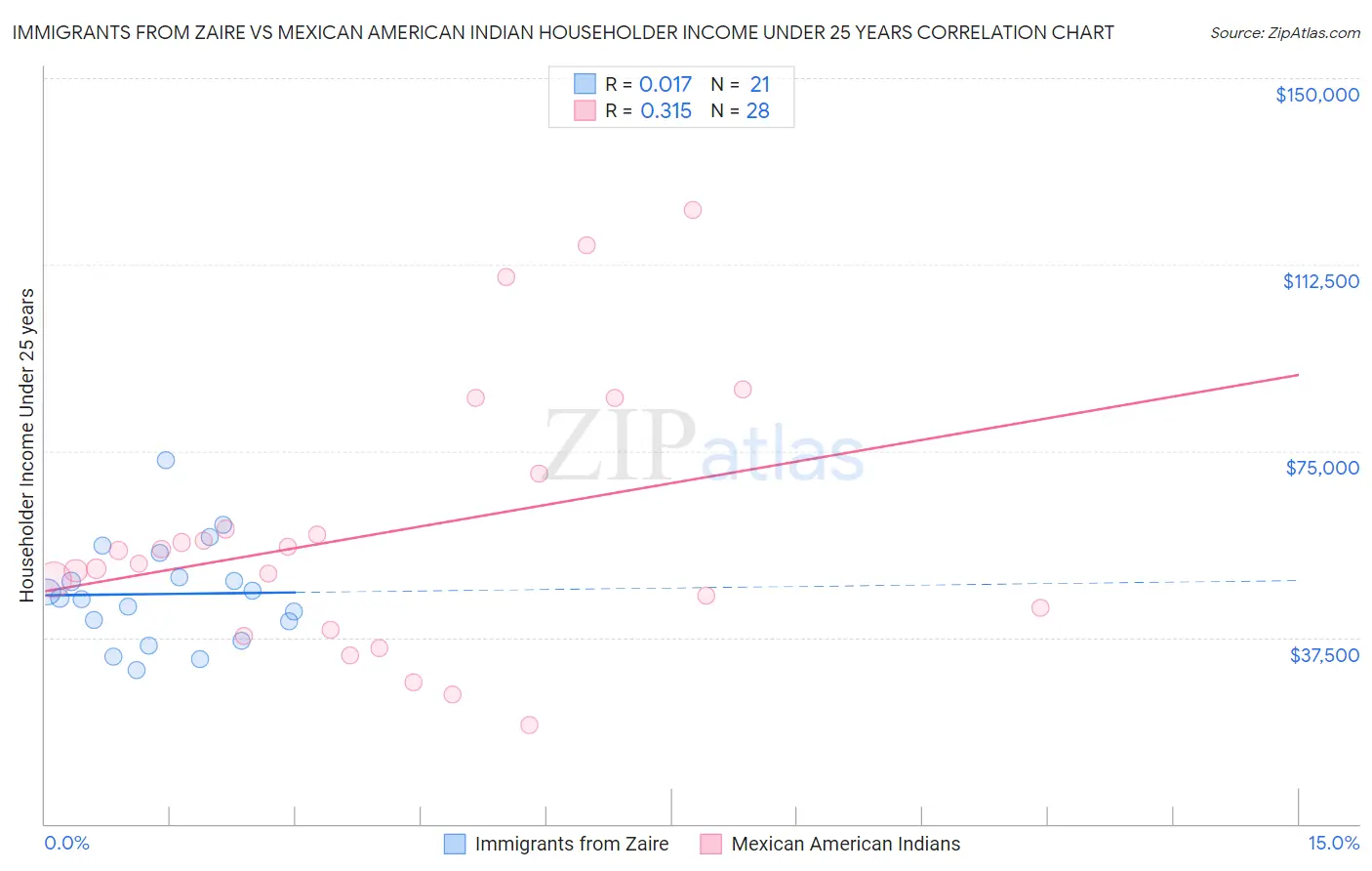 Immigrants from Zaire vs Mexican American Indian Householder Income Under 25 years