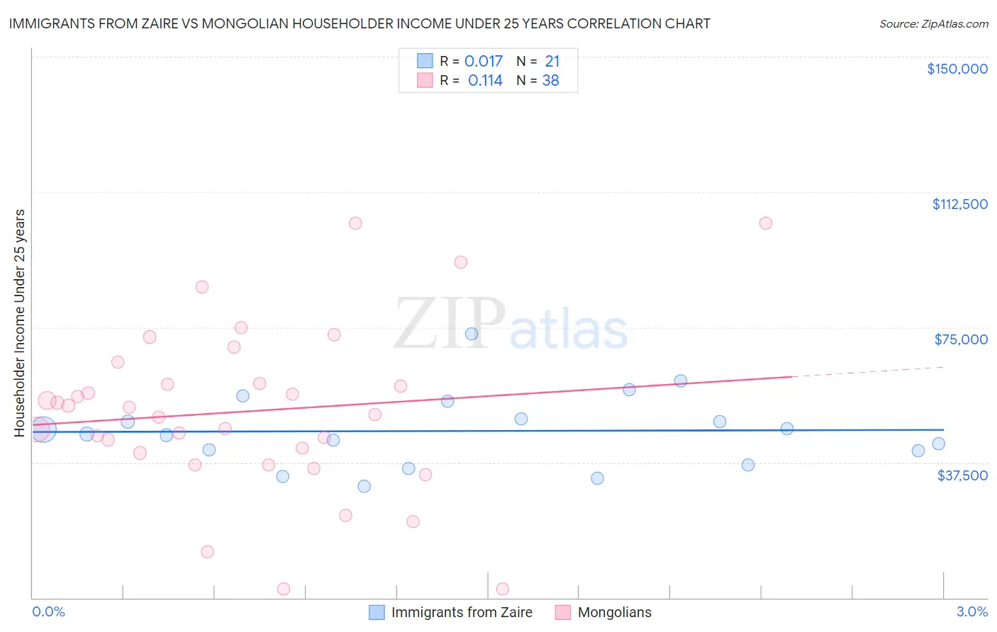 Immigrants from Zaire vs Mongolian Householder Income Under 25 years