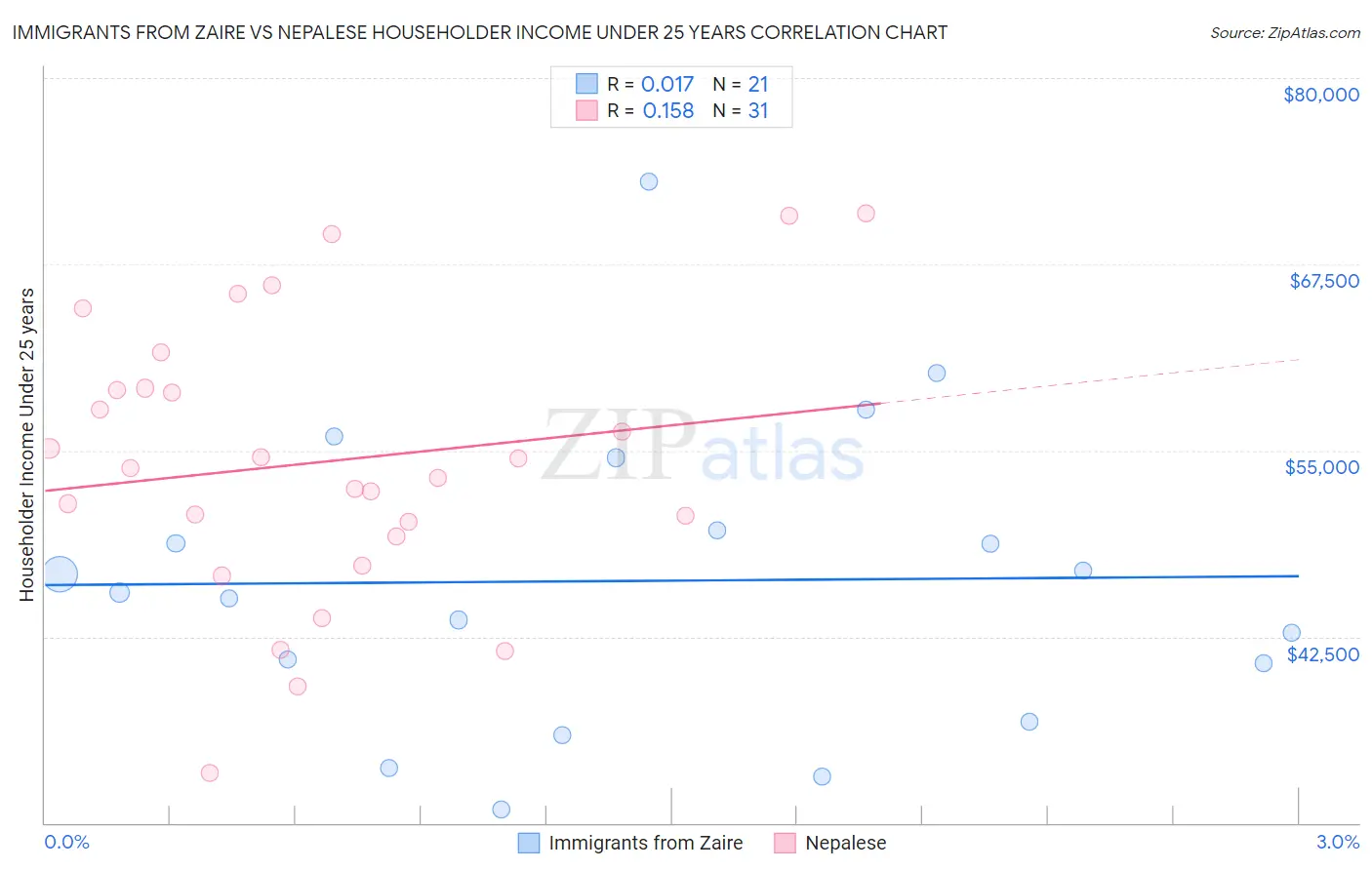Immigrants from Zaire vs Nepalese Householder Income Under 25 years