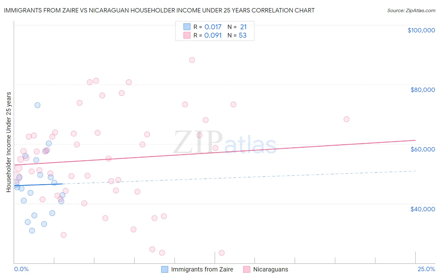 Immigrants from Zaire vs Nicaraguan Householder Income Under 25 years